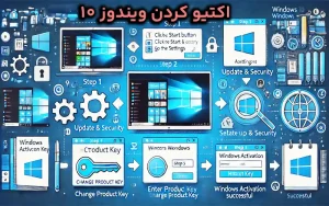 اکتیو ویندوز 10 و حل مشکل پیغام اکتیو ویندوز 10 به تمام روش ها