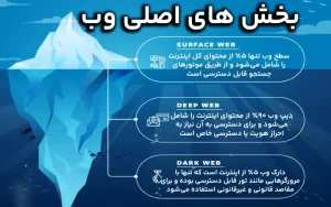 دیپ وب چیست و چگونه می‌توان از آن استفاده کرد؟
