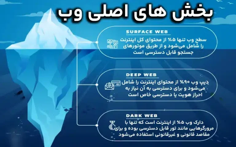 دیپ وب چیست و چگونه می‌توان از آن استفاده کرد؟
