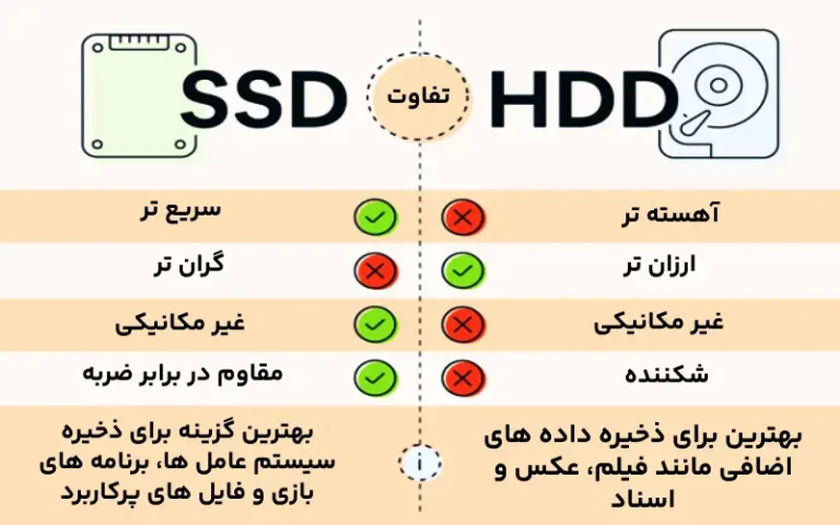 تفاوت SSD و HDD : کدام گزینه برای سیستم شما مناسب‌تر است؟