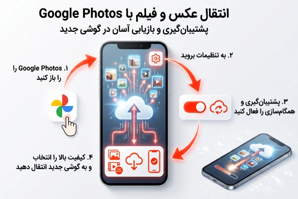 اینفوگرافیک آموزش انتقال عکس و فیلم از گوشی قدیمی به جدید با Google Photos و پشتیبانگیری ابری.