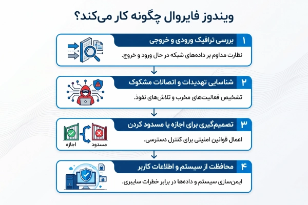 نحوه عملکرد فایروال ویندوز چیست ؟