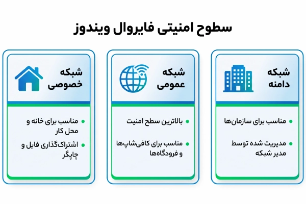سطوح امنیتی فایروال ویندوز