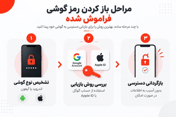 مراحل باز کردن رمز گوشی فراموش شده