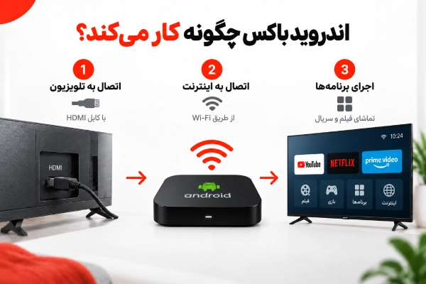 اینفوگرافیک نحوه اتصال اندروید باکس به تلویزیون و تبدیل آن به تلویزیون هوشمند