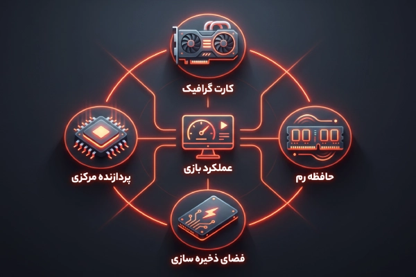 اینفوگرافیک ساده عوامل مؤثر بر عملکرد بازی شامل GPU، CPU، RAM و SSD با طراحی مینیمال و نمایش ارتباط آنها با اجرای بازی