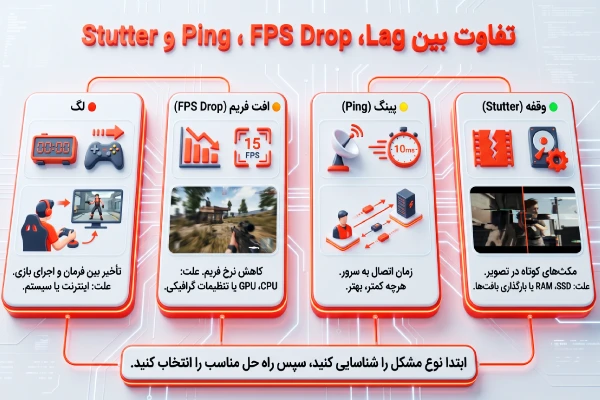 تفاوت لگ، افت فریم، پینگ و استاتر در بازی