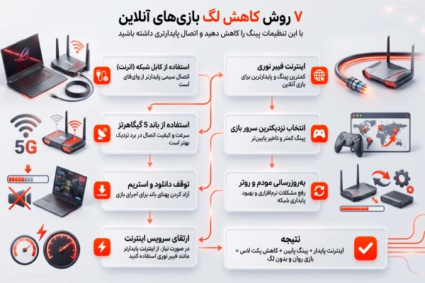 راهکارهای کاهش لگ بازی آنلاین و کاهش پینگ اینترنت