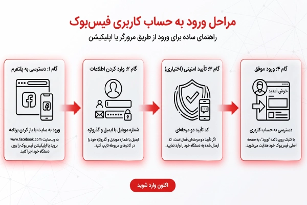 مراحل ورود به حساب فیس بوک