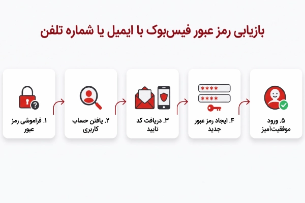 آموزش بازیابی رمز عبور فیس بوک