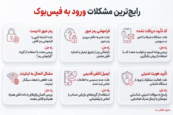 دلایل ورود نشدن به فیس بوک و راه حل آنها