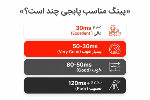 جدول اینفوگرافیکی میزان پینگ مناسب برای پابجی موبایل
