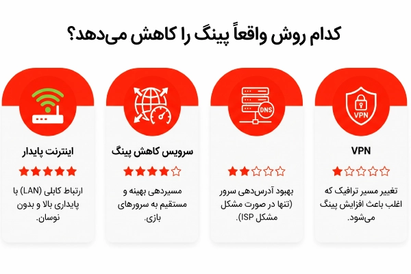مقایسه اینترنت، DNS، VPN و سرویس کاهش پینگ برای پابجی