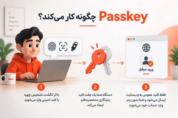 Passkey چگونه کار میکند؟